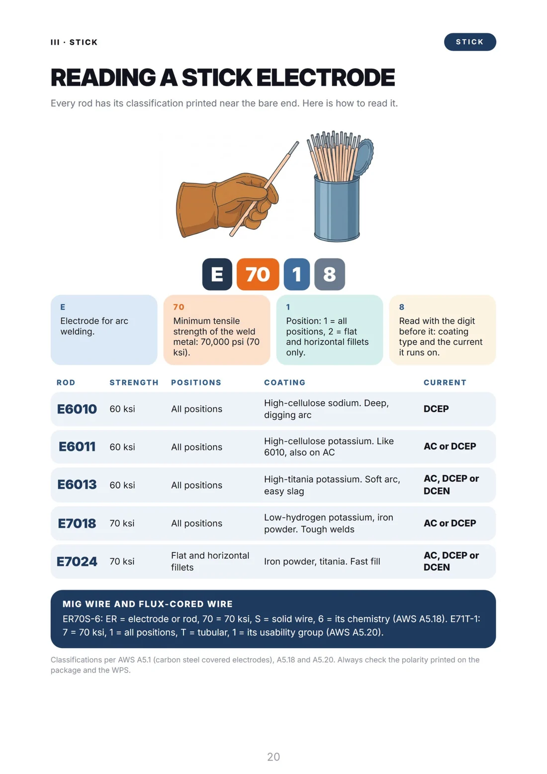 Reading a stick electrode: what E7018 means