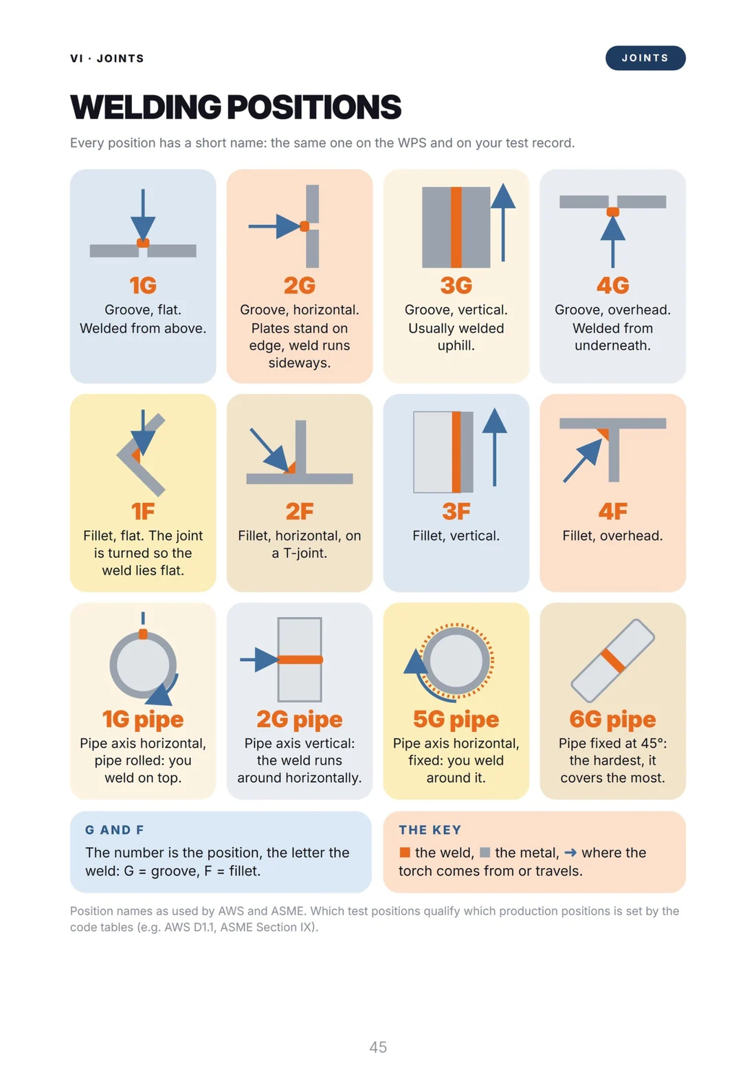 Welding positions: 1G to 4G, 1F to 4F and pipe