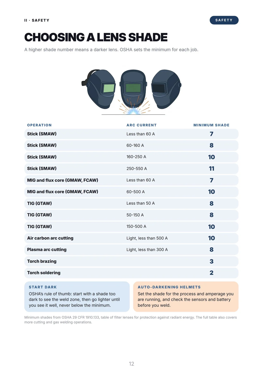 Choosing a lens shade: the OSHA minimum shades