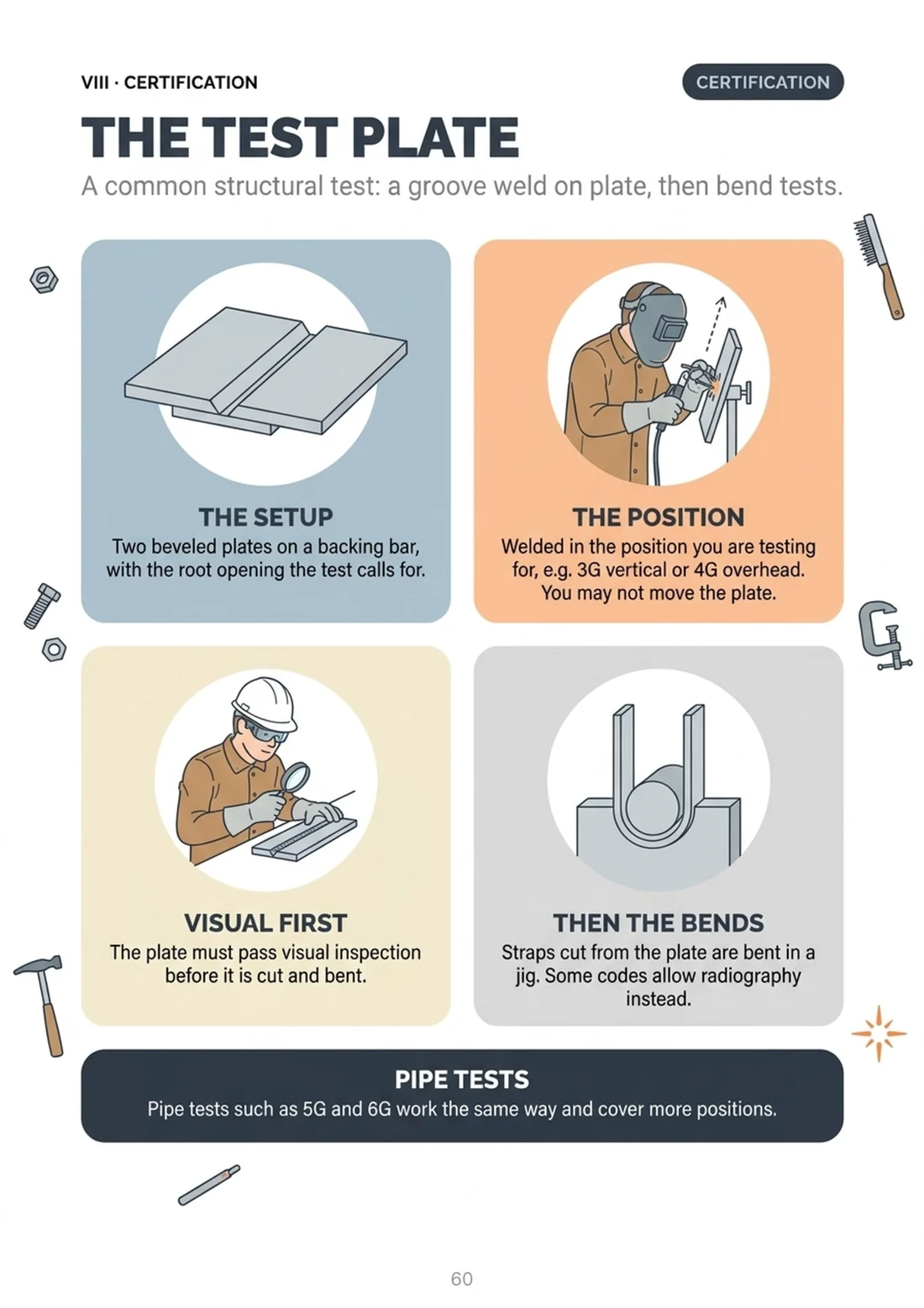 The test plate: setup, position, visual, bends