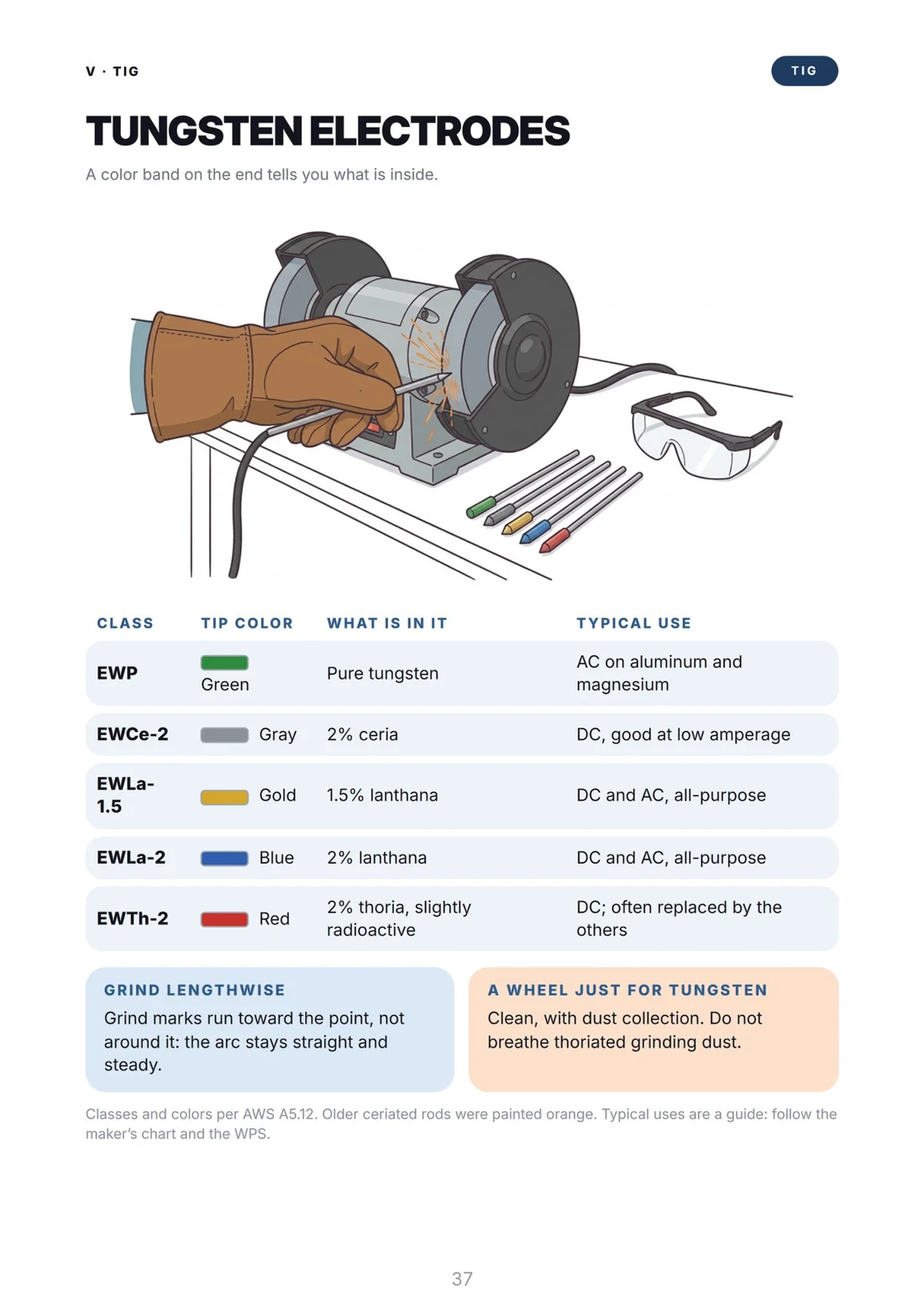 Tungsten electrodes: tip colors and what is inside