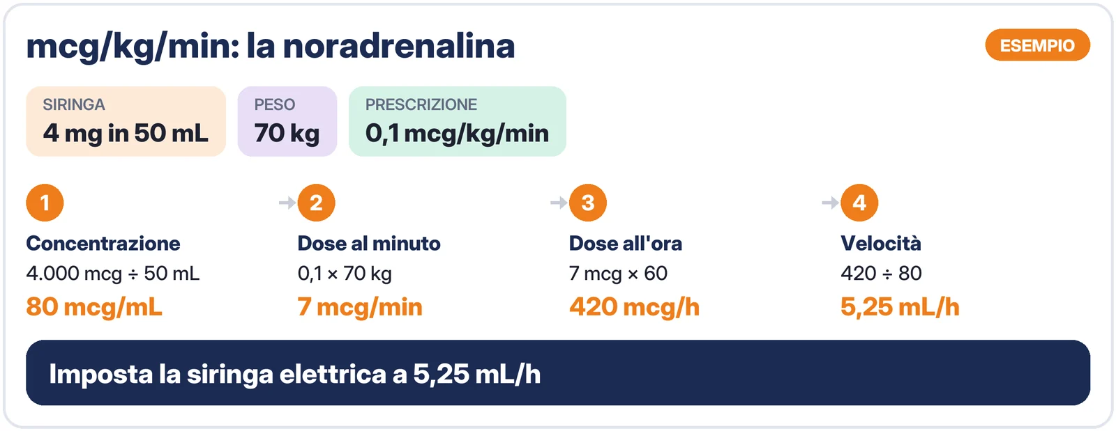 Esempio svolto: noradrenalina da mcg/kg/min a mL/h