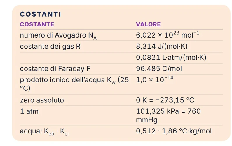 Le costanti della pagina Tabelle e costanti, con pedici ed esponenti al loro posto