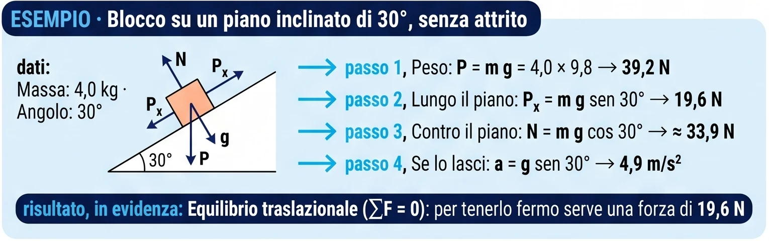 Esempio svolto passo per passo: un blocco su un piano inclinato di 30 gradi