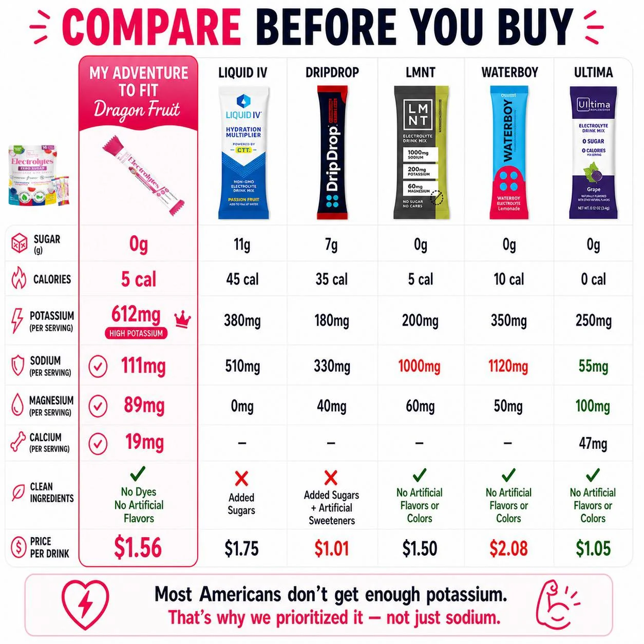 tabla comparativa — My Adventure to Fit Begins